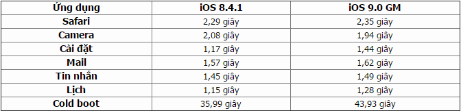 Có nên nâng cấp lên iOS 9 cho iPhone 4S?