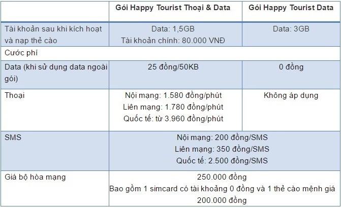 Cước thoại, SMS và cước data gói cước Happy Tourist của Mobifone